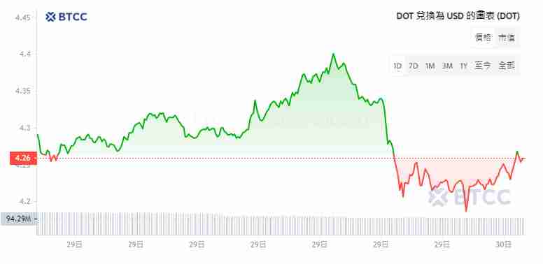 DOT币未来价格如何？2024-2030年Polkadot(DOT)币价格预测